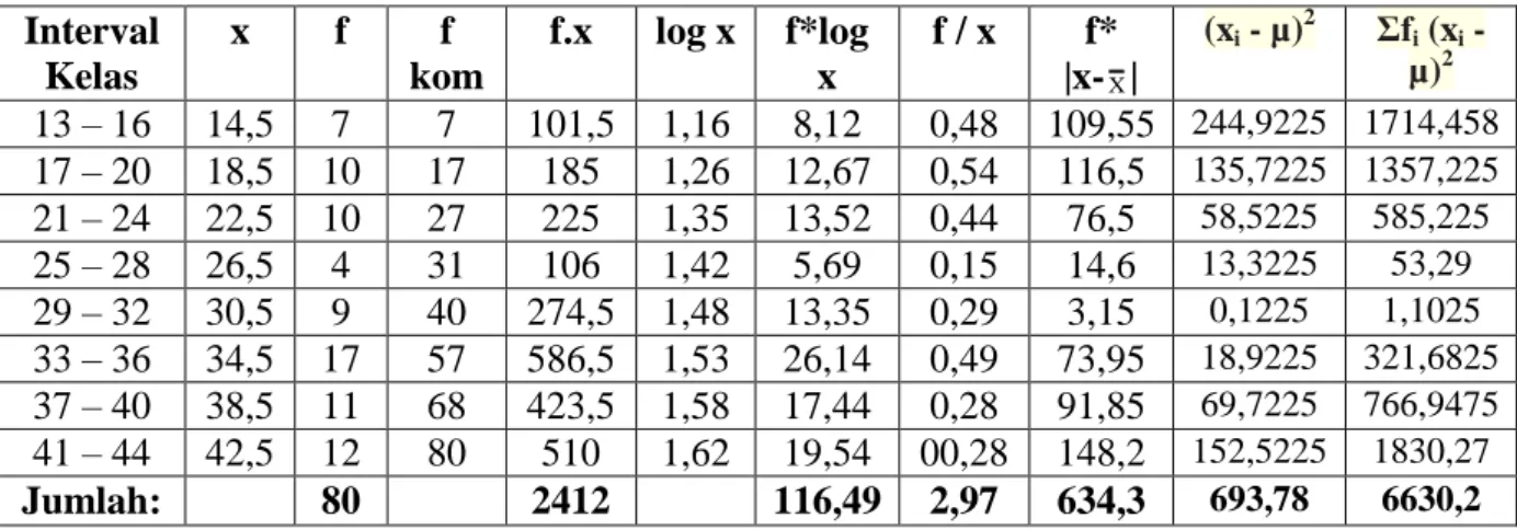 Tabel distribusi frekuensi  Interval  Kelas  x  f  f  kom  f.x  log x  f*log x  f / x  f* |x-X |  (x i  - µ) 2 Σf i  (x i  - µ)2 13 – 16  14,5  7  7  101,5  1,16  8,12  0,48  109,55  244,9225  1714,458  17 – 20  18,5  10  17  185  1,26  12,67  0,54  116,5 