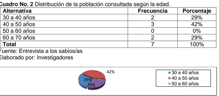 Cuadro No. 2 Distribución de la población consultada según la edad. 