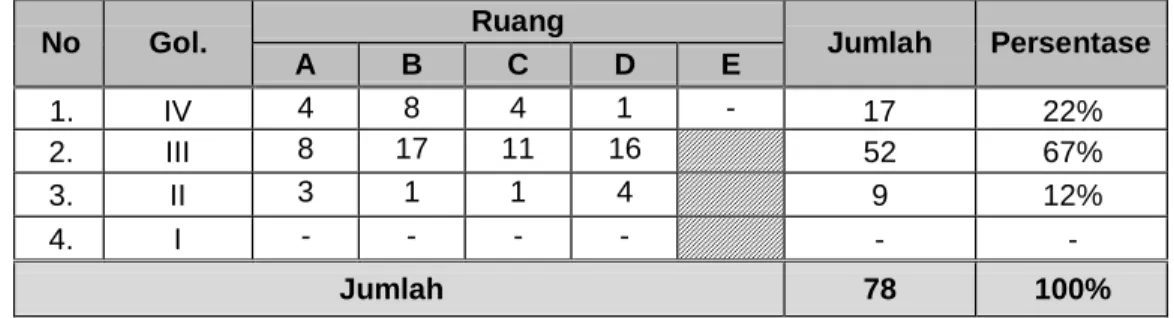 Tabel 2.2 Berdasarkan Golongan / Pangkat