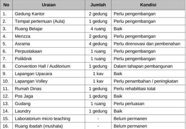 Tabel 2.3 Kondisi Sarana dan Prasarana