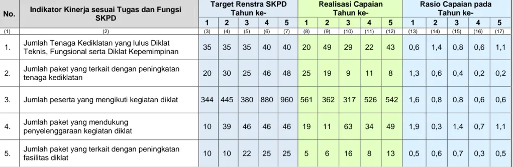 Tabel 2.4 Pencapaian Kinerja Pelayanan SKPD Badan Diklat Daerah  Provinsi Sulawesi Utara