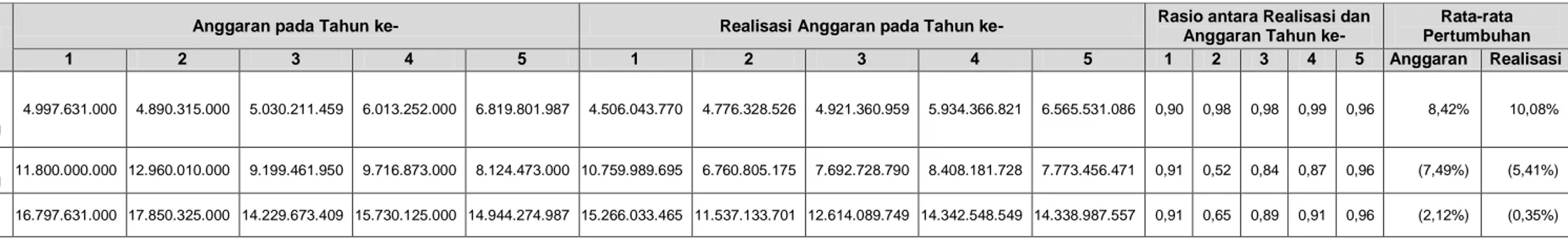 Tabel 2.5 Anggaran dan Realisasi Pendanaan Pelayanan SKPD Badan Diklat Daerah Provinsi Sulawesi Utara