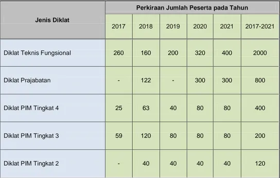 Tabel 3: Perkiraan Kebutuhan Diklat  Bagi Aparatur Daerah Provinsi Sulawesi Utara 
