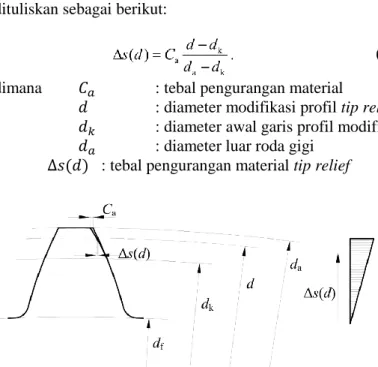 Gambar 2.12 Linear tip relief [15] 