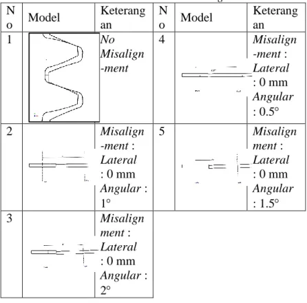 Tabel 3.4 Variasi Dimensi Misalignment  N o  Model  Keterangan  N o  Model  Keterangan  1  No  Misalign -ment  4  Misalign-ment :  Lateral    : 0 mm  Angular   : 0.5  2  Misalign -ment :  Lateral    : 0 mm  Angular :  1  5  Misalignment :  Lateral   : 0 