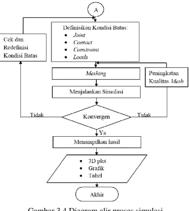Gambar 3.4 Diagram alir proses simulasi  3. 5. 1  Input Engineering Data 