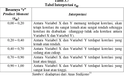 Tabel Interpretasi Tabel 3.7 