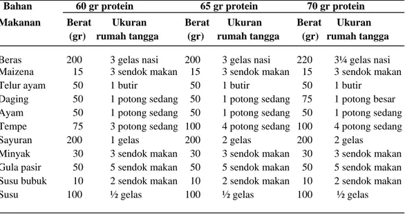 Tabel 2.1.  Bahan Makanan Sehari Penderita Gagal Ginjal dengan  Hemodialisa 