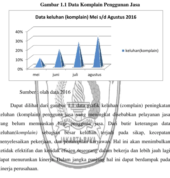 Gambar 1.1 Data Komplain Penggunan Jasa 