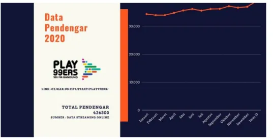 Gambar 1. 3 Survey Data Pendengar Radio Play99ers 