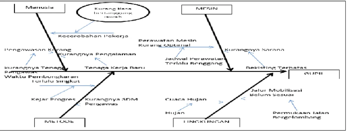 Gambar 2. Diagram Fishone Gupil 