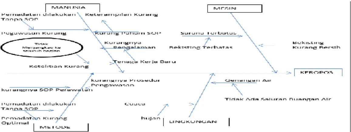 Gambar 4. Diagram Fishone Keropos 
