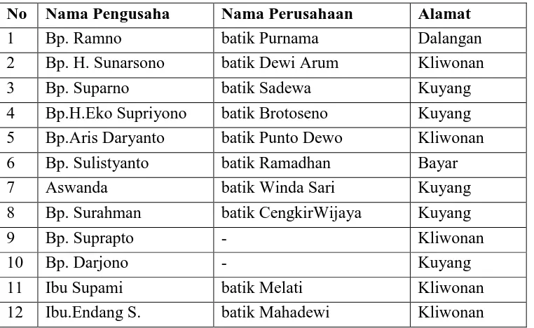 Tabel 7. Daftar Pengusaha Batik dari desa Kliwonan 