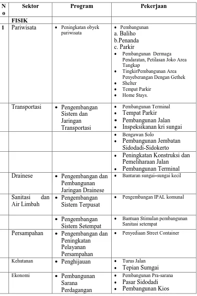 Tabel VIII. Program pembangunan Desa Wisata ( periode 2005-2009 ) 
