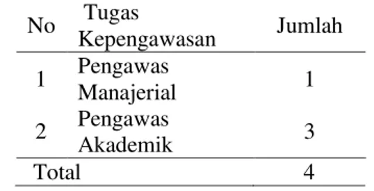 Tabel 2 Rincian Jumlah Informan berdasarkan  Jabatan   No  Jabatan  informan  Kuri  Kulum  Kesis waan  Sa  Rana  Jum Lah 