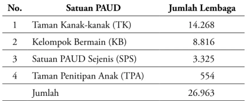 Tabel 1  Perkembangan Lembaga PAUD di Propinsi Jawa Tengah pada Tahun  2012