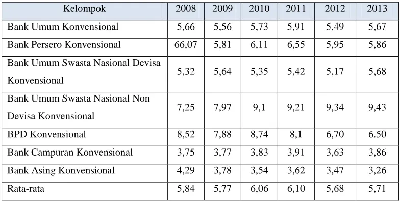 Tabel 1.1 PERKEMBANGAN NET INTEREST MARGIN (NIM) PERBANKAN 