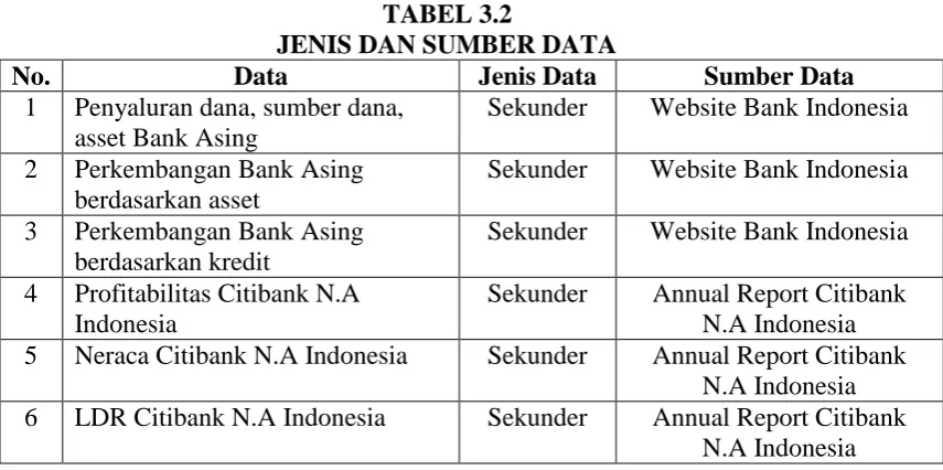 TABEL 3.2 JENIS DAN SUMBER DATA 