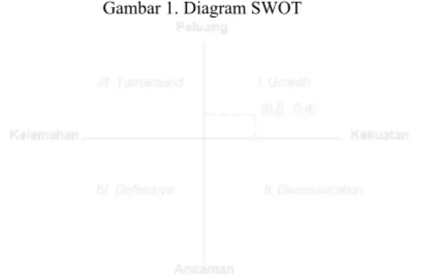 Gambar 1. Diagram SWOT   