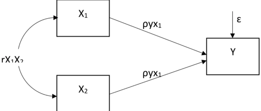 Gambar 1. Skema Jalur dan Persamaan Struktur  Keterangan: 