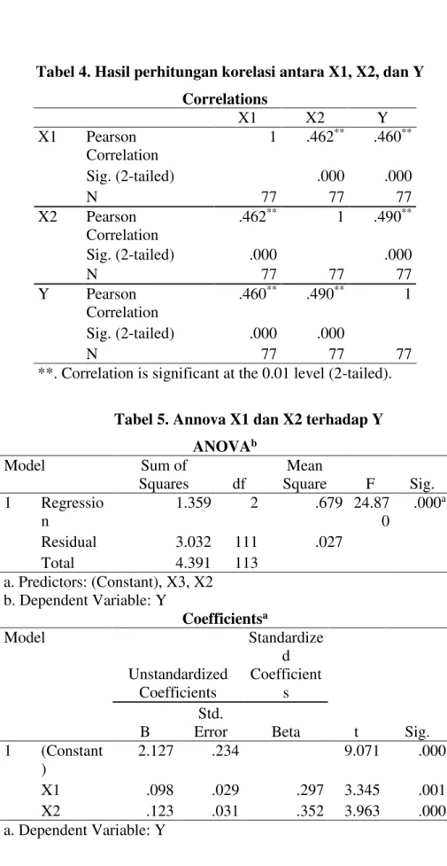 Tabel 5. Annova X1 dan X2 terhadap Y  ANOVA b Model  Sum of  Squares  df  Mean  Square  F  Sig
