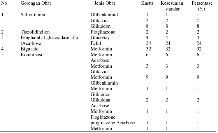 Tabel 4. Ketepatan Indikasi dari Penderita Diabetes Mellitus Tipe 2 