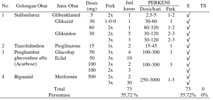 Tabel 7. Ketepatan Pemilihan Dosis Obat Tunggal Menurut Standar PERKENI   2011 