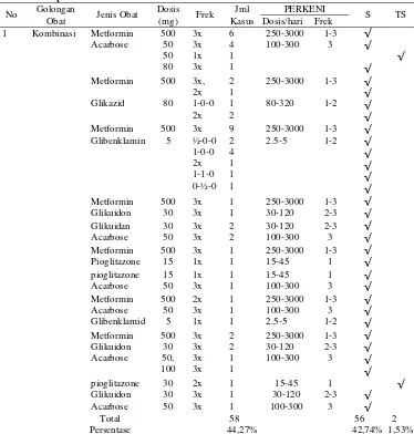 Tabel 8. Ketepatan Pemilihan Dosis Obat Kombinasi Menurut Standar PERKENI   2011 