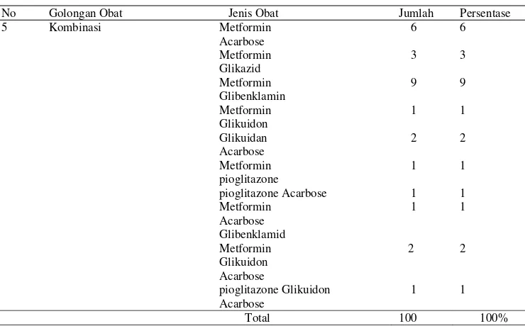 Tabel 3 menunjukkan gambaran penggunaan obat tunggal dan kombinasi yang 