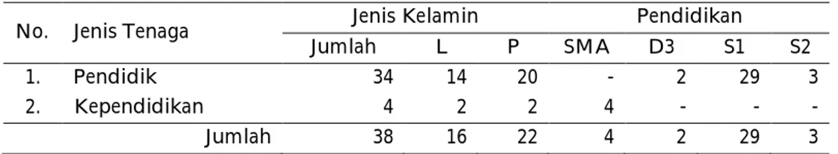 Tabel 1. Data Pendidik dan Tenaga Kepenidikan SMP N 1 Sapuran 