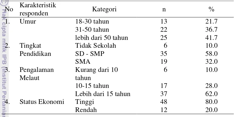 Tabel 7  Komposisi responden berdasarkan karakteristik nelayan di Desa Lebih pada tahun 2014 