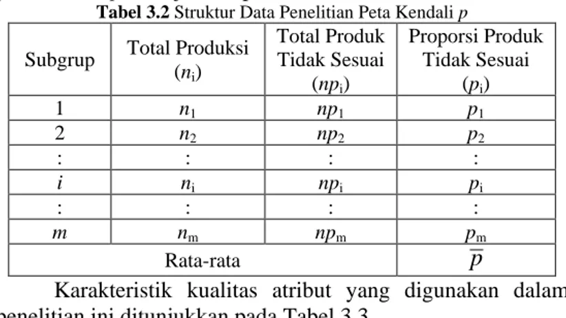 Tabel 3.2 Struktur Data Penelitian Peta Kendali p 