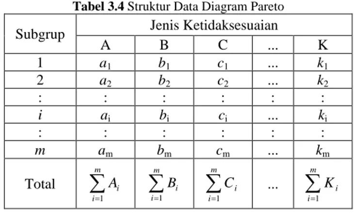 Tabel 3.4 Struktur Data Diagram Pareto 