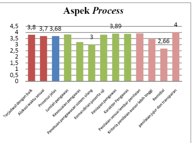 Gambar 4. Graik Nilai Pencapaian Process