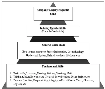 Gambar 1. Struktur Skill Pendidikan & Pelati-han untuk Kerja (Stern, 2003)
