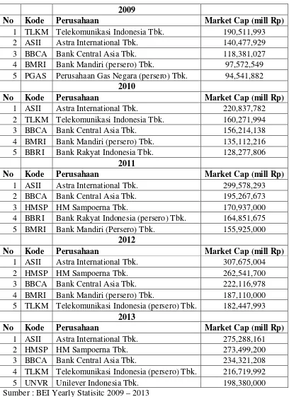 Tabel Perusahaan dengan Market Capitalization Terbesar Periode 2009 – 2013 