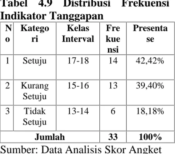 Tabel  4.9 Distribusi  Frekuensi Indikator Tanggapan N o Kategori Kelas Interval Frekue nsi Presentase 1 Setuju 17-18 14 42,42% 2 Kurang Setuju 15-16 13 39,40% 3 Tidak Setuju 13-14 6 18,18% Jumlah 33 100%