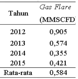 Tabel 1.1 Data Gas Flare                       Asset 1 Field Tahun 2012 s.d 2015 (Sumber: PT.Pertamina EP   Rantau) 