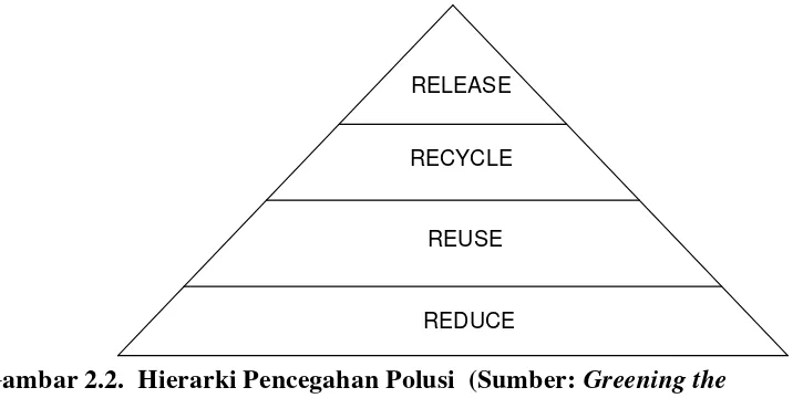 Gambar 2.2.  Hierarki Pencegahan Polusi  (Sumber: Greening the 