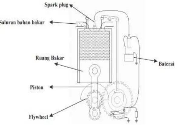 Gambar 2.1 Bagian                                     (mesin pembakaran dalam Engine Gas Sumber:  Sugito, 2011) 