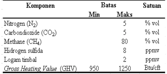Tabel 2.1 Spesifikasi Gas Bumi untuk Power Plant (Sumber:  