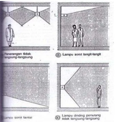 Gambar 2.15 Jenis (Sumber – jenis Penerangan Tidak Langsung Neufert, Ernst. Data Arsitek Jilid 1, Jakarta: Erlangga) 