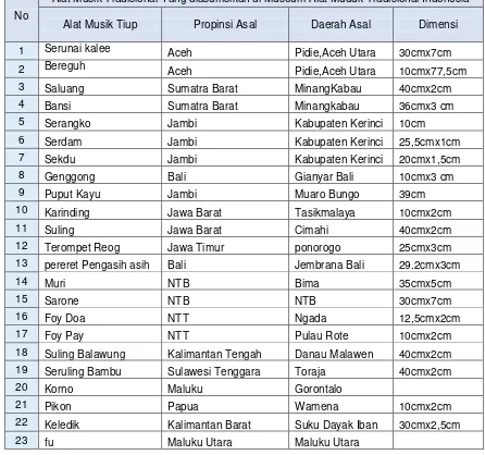 Tabel 2.1 Daftar Alat musik Tradisional Tiup        ( Sumber Kitab Budaya Nusantara ) 