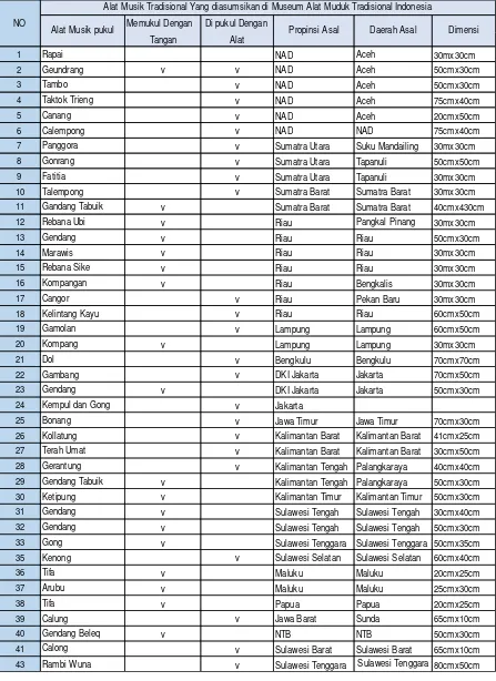 Tabel 2.2 Daftar Alat Musik Tradisional Pukul        ( Sumber Kitab Budaya Nusantara ) 