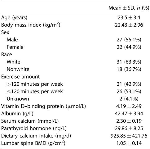 Table 1. Characteristics of the Study Population (n ¼ 49)