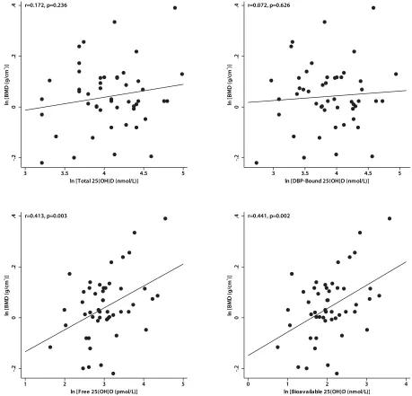 Fig. 1. Relationship between total and free 25(OH)D and lumbar spine BMD. DBP-bound, free, and bioavailable 25(OH)D levels were calculated frommeasured total 25(OH)D and DBP levels using equations adapted from Vermeulen.(34) Total 25(OH)D and DBP-bound 25(