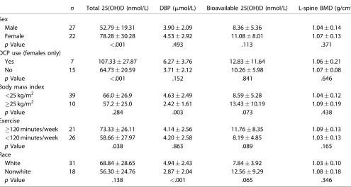 Table 4. Bioavailable 25(OH)D Predicts BMD