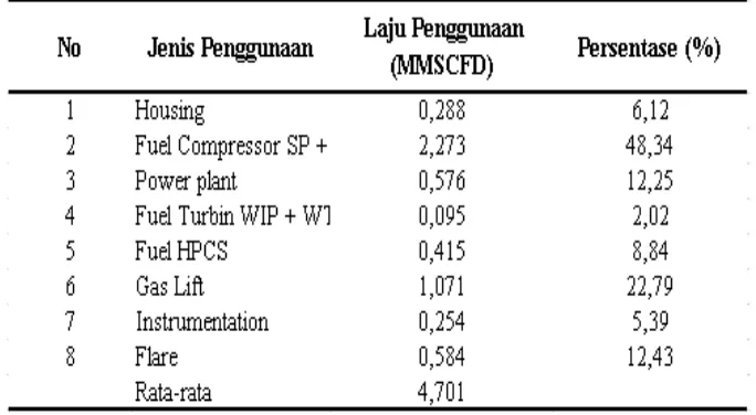 Tabel 5.1 Data Penggunaan Gas Periode Januari  2012 s.d 2015 (Sumber:                   Data PT.Pertamina EP Asset 1 Filed Rantau) 