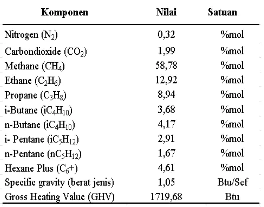 Tabel 5.2  Komposisi Gas (Sumber: Data PT.Pertamina EP Asset 1                                Field Rantau) 