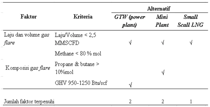 Tabel 5.4 Pemilihan Alternatif Pemanfaatan Gas Berdasarkan                                  Faktor Laju/Volume dan Komposisi  